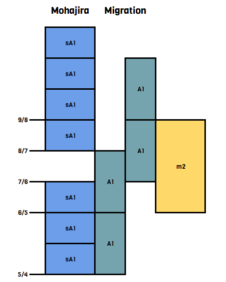 File:Mohajira extensions in 31edo.png