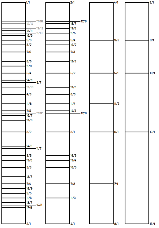 List of locking intervals - Xenharmonic Reference