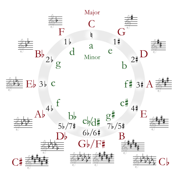 File:Circle of fifths.png