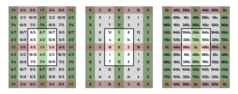 File:HarmonicTable15.png