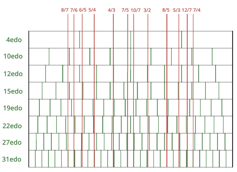File:7-odd-limit in edos.png
