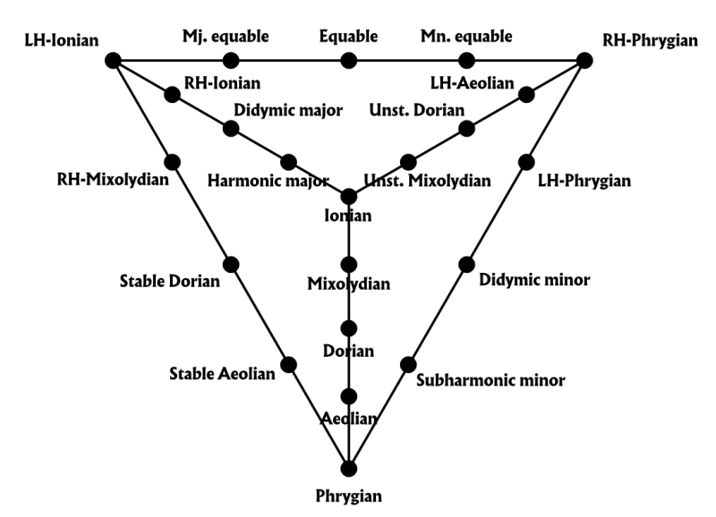 File:Modes in 22edo.png